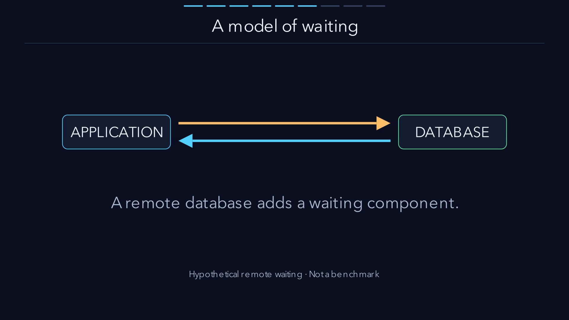 アプリとリモートDBの間を、要求と応答の矢印が結ぶ模式図。追加の待ち時間を説明する図であり、通信遅延の実測値ではありません。